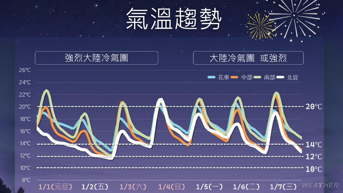 天氣/比跨年夜更冷!今晚至明晨最凍 局部「體感僅5度」