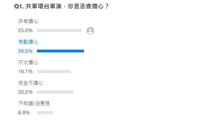網路投票詢問民眾看法,「共軍環台軍演,你是否會擔心?」(圖/翻攝入口網站「Yahoo奇摩」)