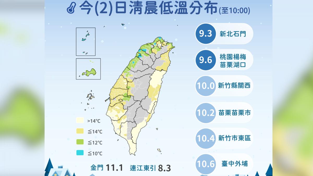 冷氣團強襲!北台灣急凍「低於10度」 北市5人OHCA送醫2不治