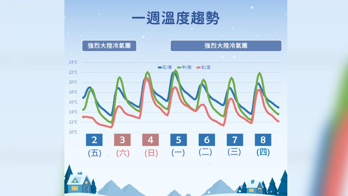 一週溫度趨勢。(圖/氣象署)