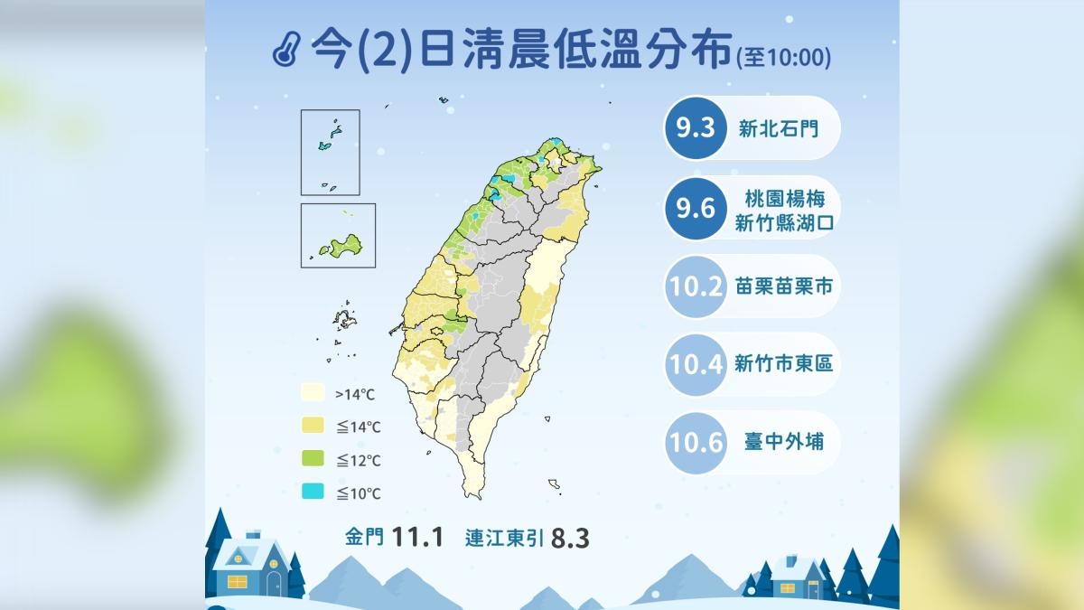 天氣/最低溫9.3度還會更冷!冷氣團最強時間點曝 下波凍4天