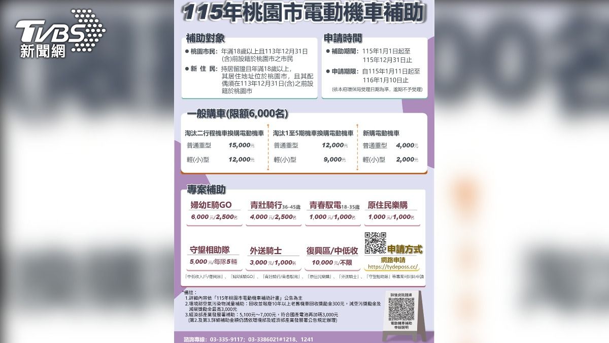 桃園電動機車補助最高補助4萬4,外送騎士、守望相助隊加碼上路。(圖/桃園市環保局)