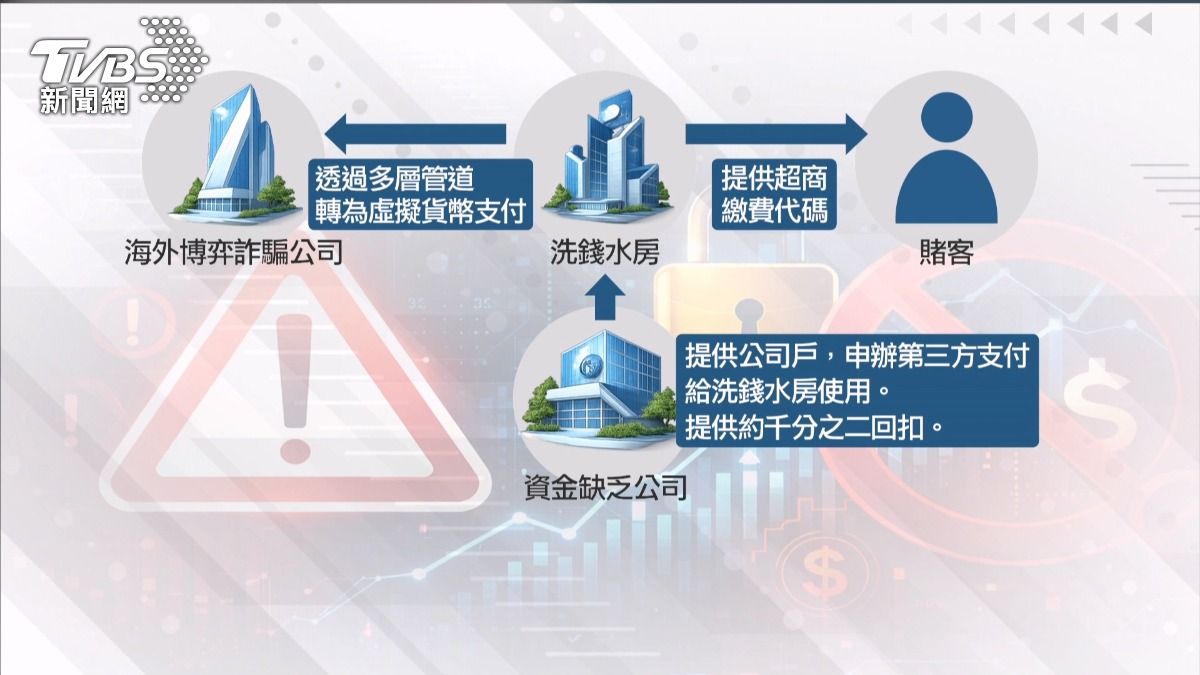 驚！25億元詐騙金流藏中小企業　企業缺資金收「千分之二回扣」淪洗錢工具。(圖／TVBS)
