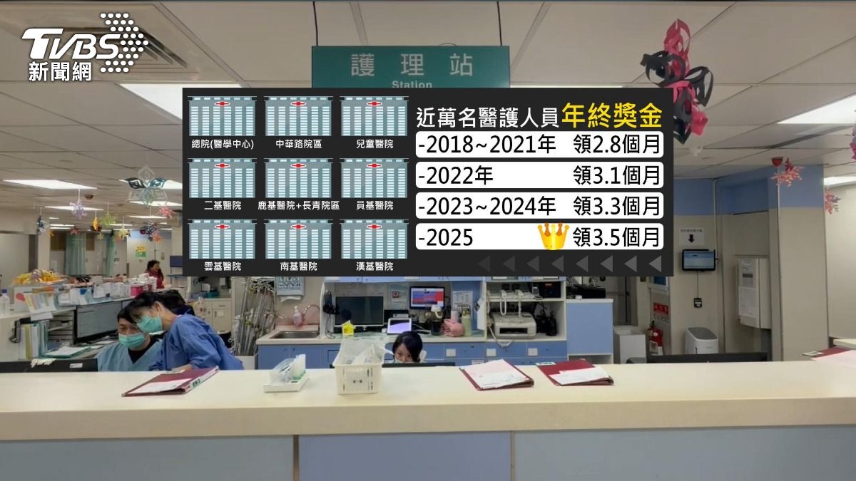 You deserve it! 彰基年終獎11億再破紀錄 1人領3.5個月。(圖/TVBS)