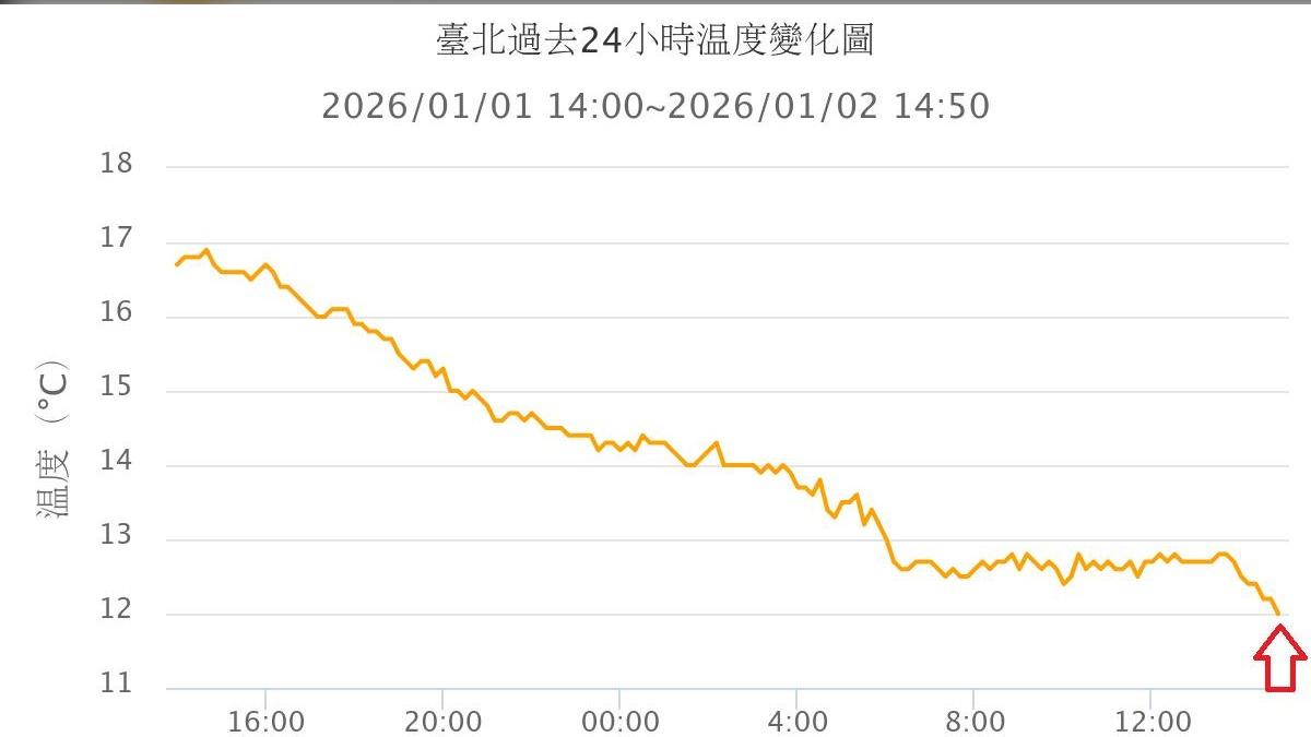 鄭明典:強烈大陸冷氣團達標 氣象署超Q貓「覺得發抖中」