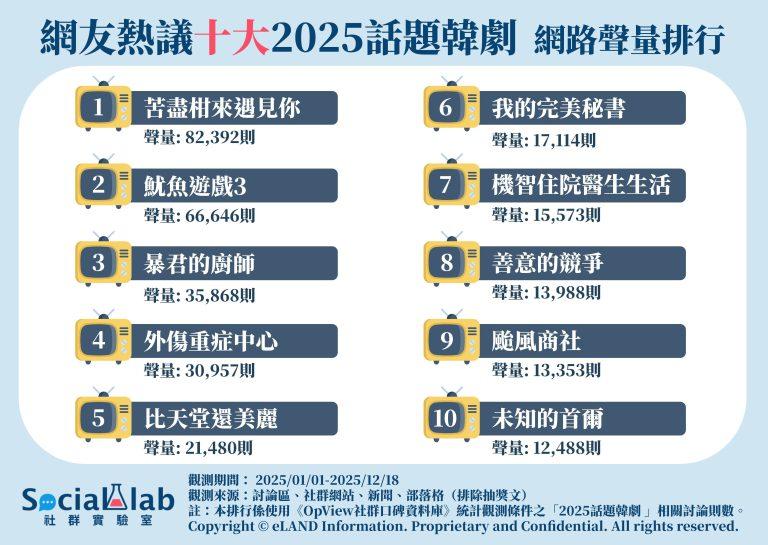 網友熱議話題韓劇網路聲量排行。(圖/社群實驗室)