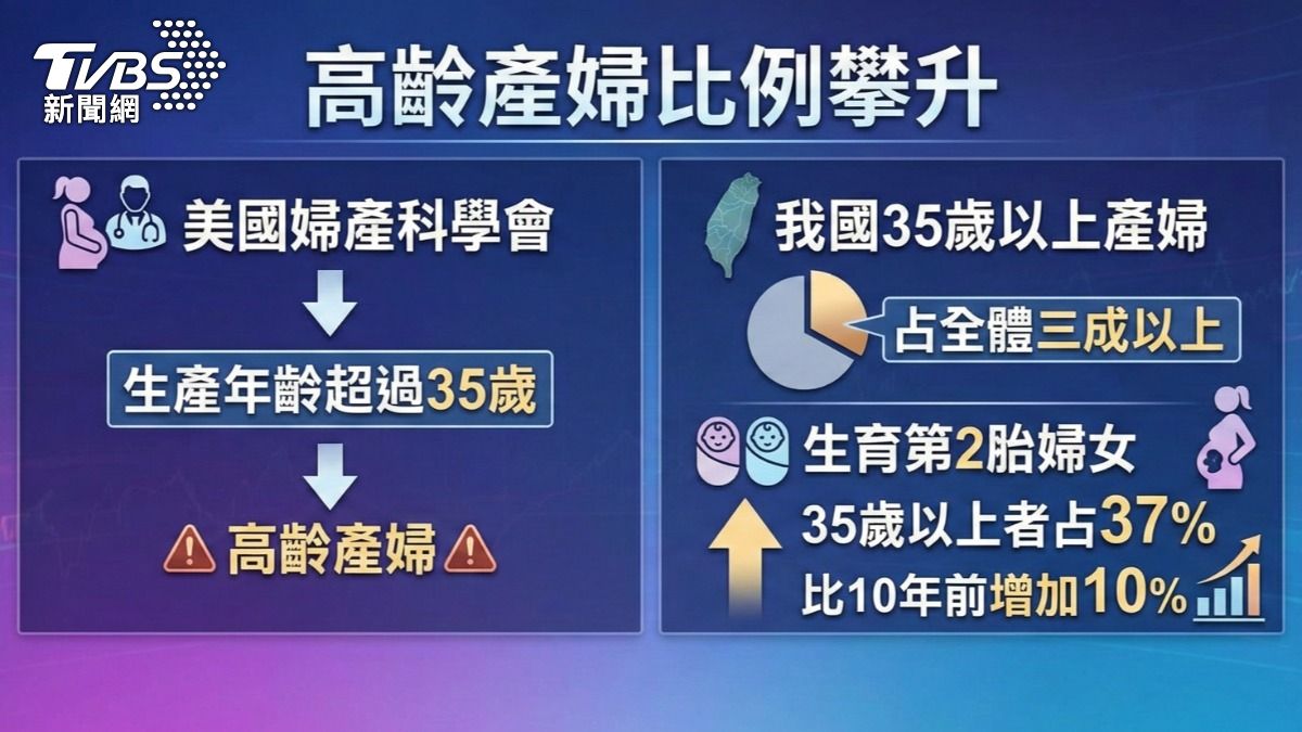 我國高齡產婦占三成。(圖/TVBS)