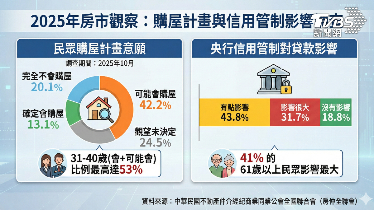 青壯年買房意願高。(圖／TVBS)