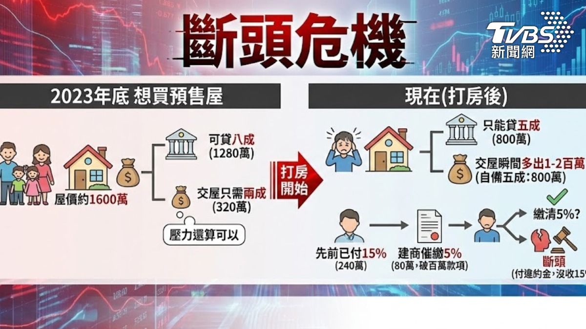 央行打房恐衝擊換屋族 (圖/TVBS)