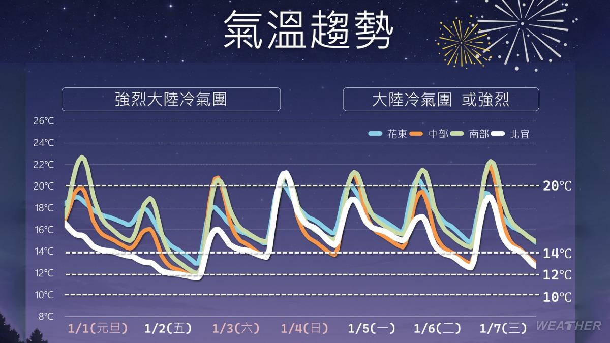 未來一週氣溫趨勢,預計2日凌晨至3日清晨達最低溫。(圖/氣象署)