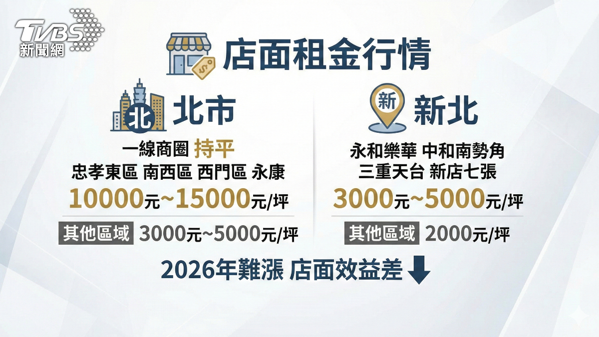 專家透露,受到消費習慣改變,今年店面租金,即使是一線商圈也僅是維持原本水位,不會往上調整,因為整體的店面效益差。(圖/AI製圖)