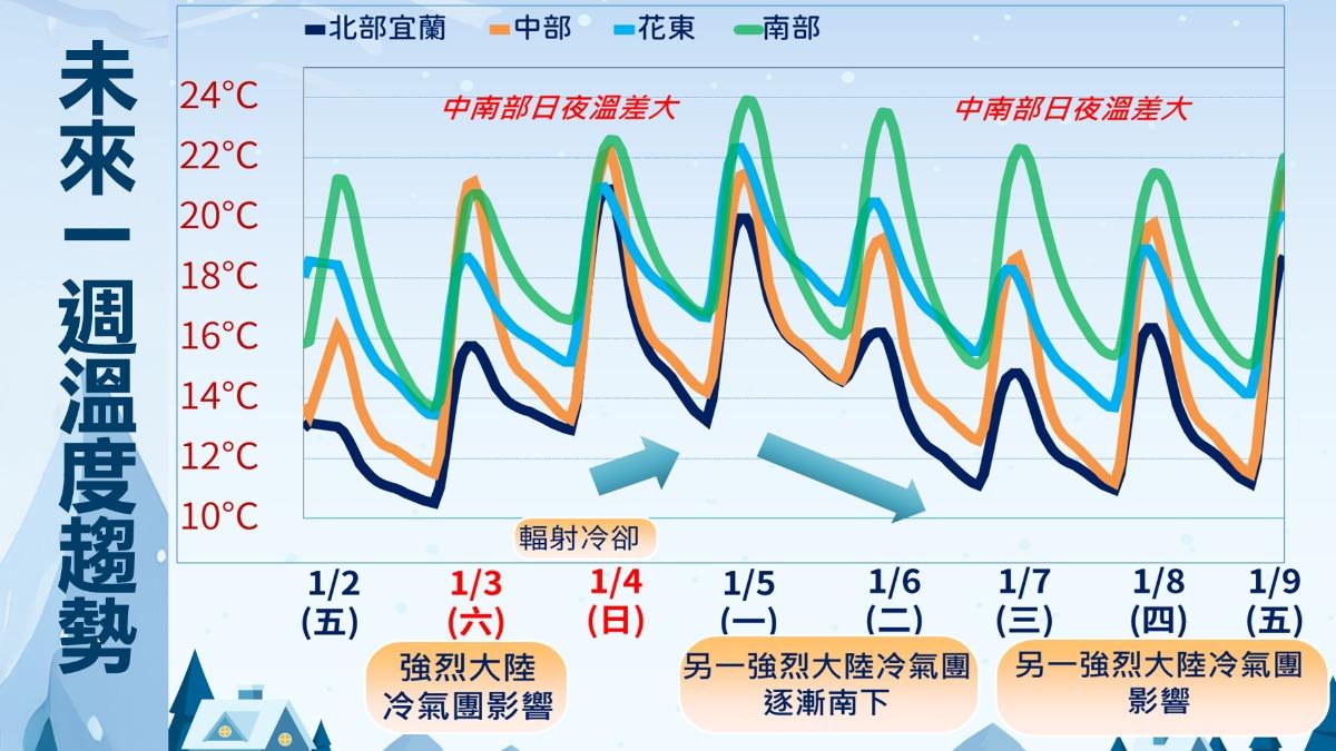 天氣-今天天氣-明天天氣-一週天氣-氣象署-大陸冷氣團-溫度-天氣風險 WeatherRisk-天氣預報