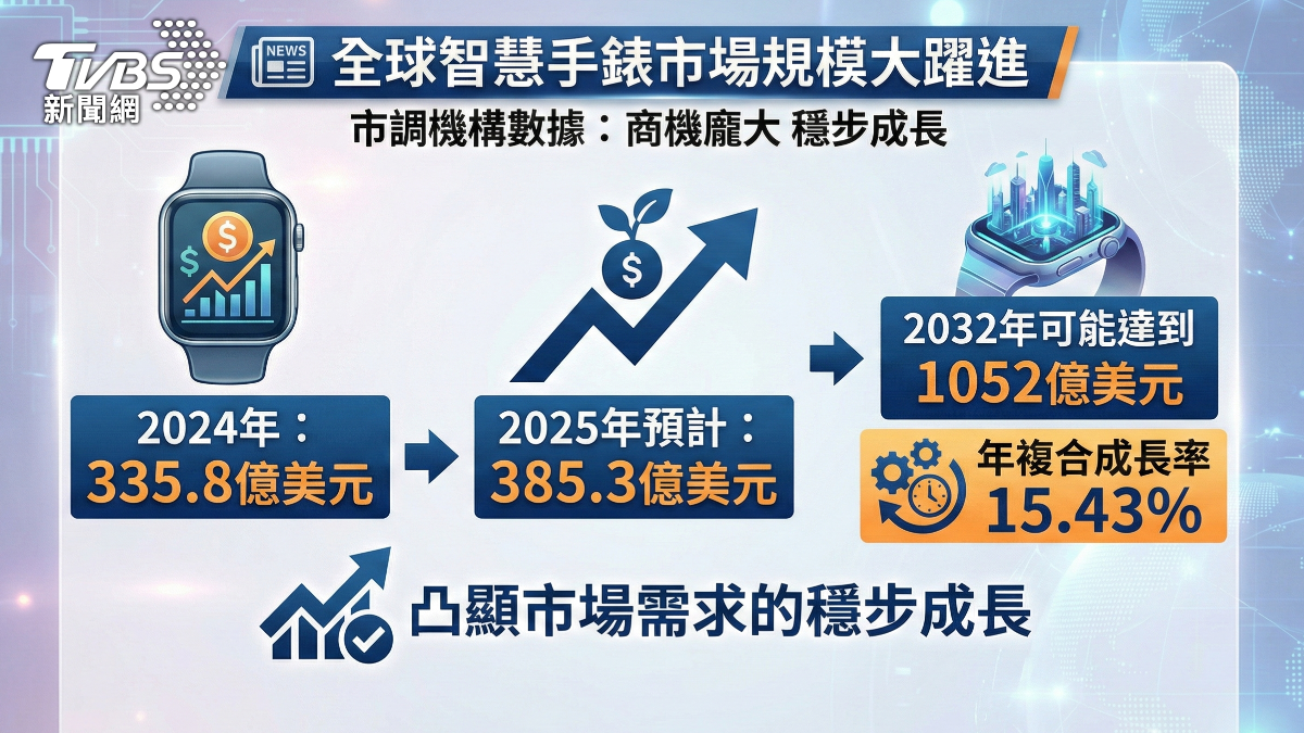 全球智慧手錶商機龐大。(圖/TVBS)