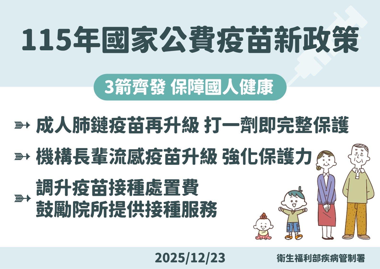 2026年公費疫苗新制,肺炎鏈球菌新型20價或21價疫苗,打一劑防護更完善。(圖/翻攝自衛生福利部臉書)