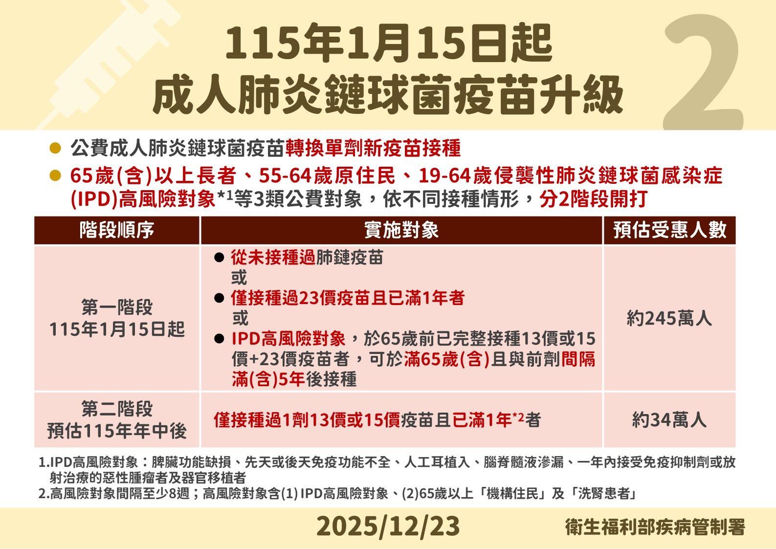 新型肺炎鏈球菌新型20價或21價疫苗施打對象,預估約有280萬人受惠。(圖/翻攝自衛生福利部臉書)