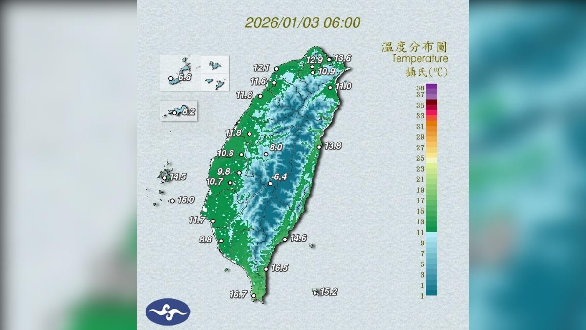 平地最低溫古坑7.2度　水氣散轉乾冷「週日晨留意輻射冷卻」