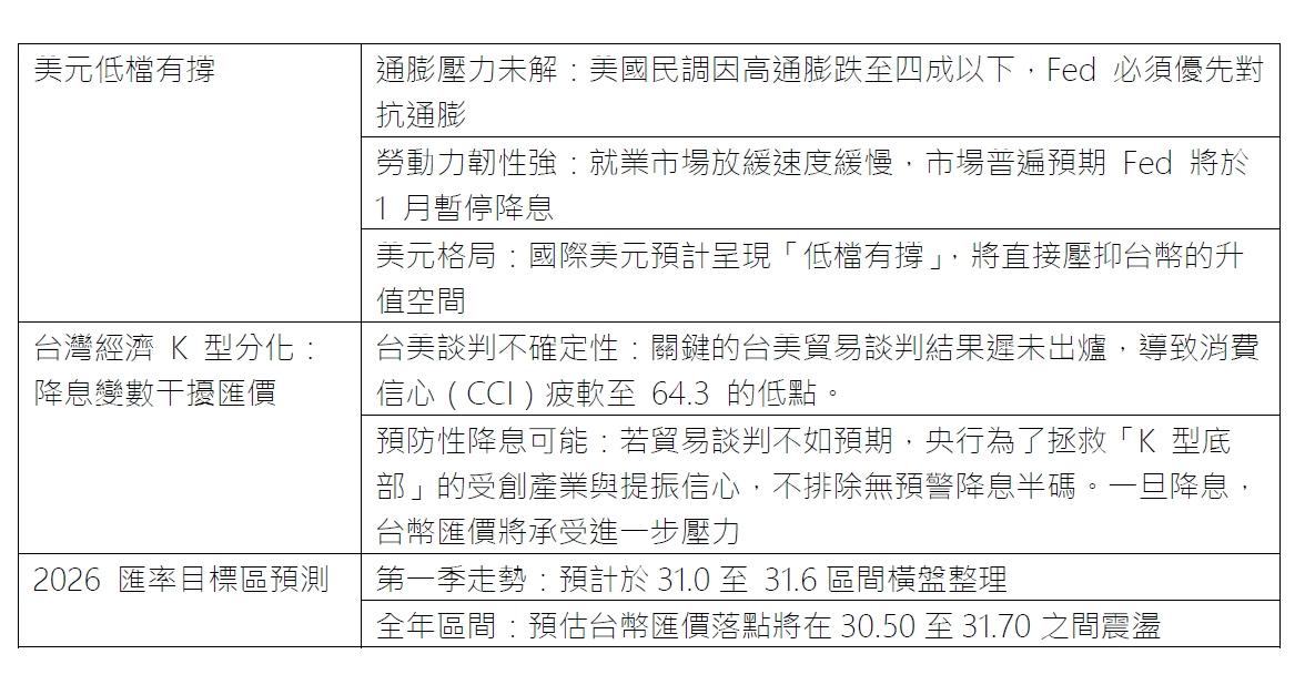 2026 匯市展望。（圖／謝佩穎製）