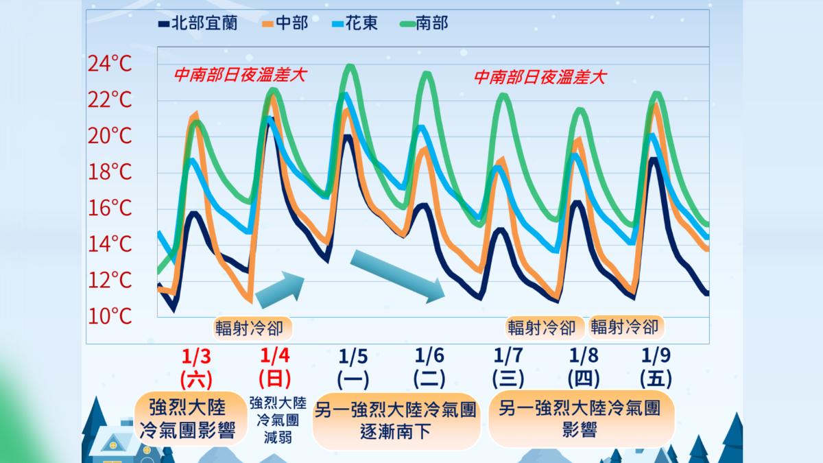 天氣/古坑低溫7.2度!輻射冷卻發威中台灣急凍 下週再迎強烈冷氣團