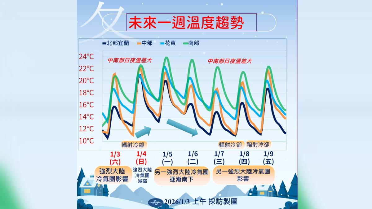 氣象署提醒,下週一還會有另一波強烈大陸冷氣團報到。(圖/氣象署提供)