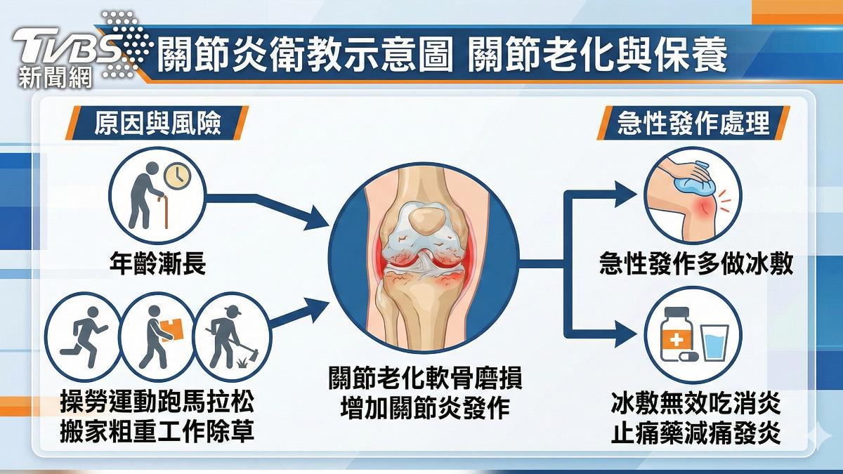 關節炎痛立刻冰敷 醫師:少吃甜.炸物 避免發炎 (圖／TVBS)