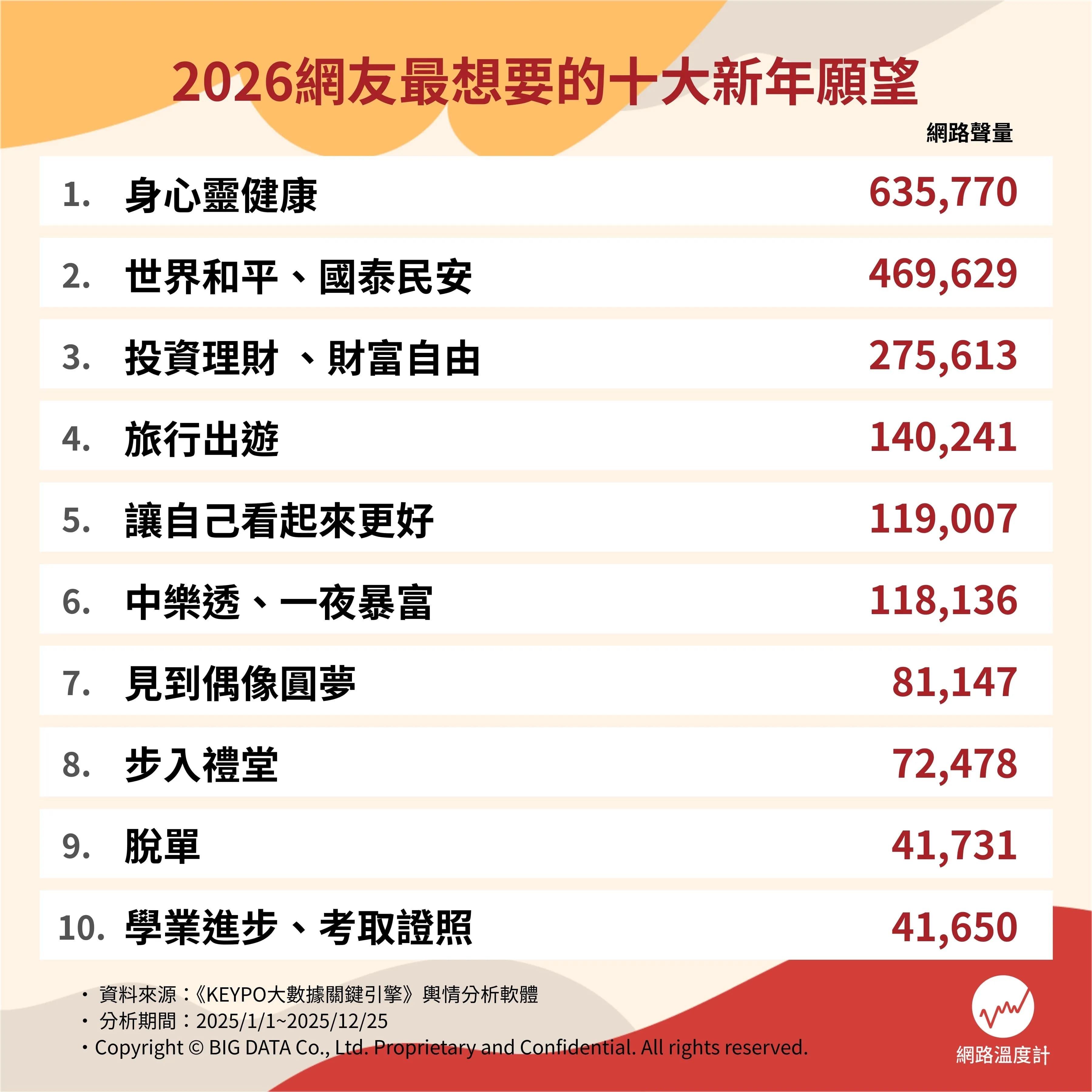 2026網友最想要的十大新年願望。(圖/網路溫度計)
