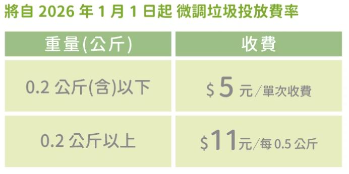 iTrash「智慧垃圾收集機」自2026年元旦起,調整費率。(圖/翻攝自iTrash官網)