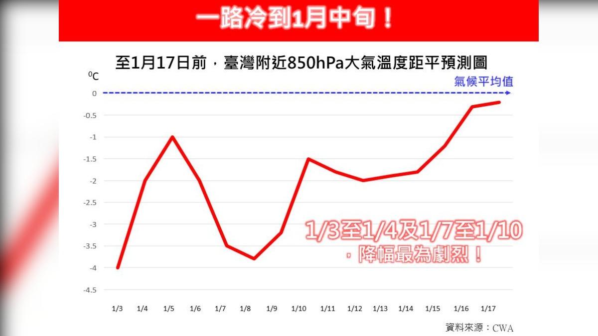 天氣/一路冷到1月中旬!下週「2波劇烈降溫」 這3天寒流恐殺到