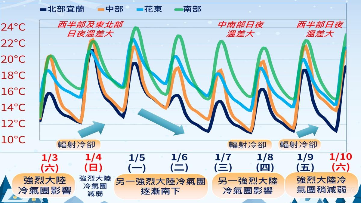 未來一週天氣,明起另一波強烈冷氣團南下。(圖/氣象署)