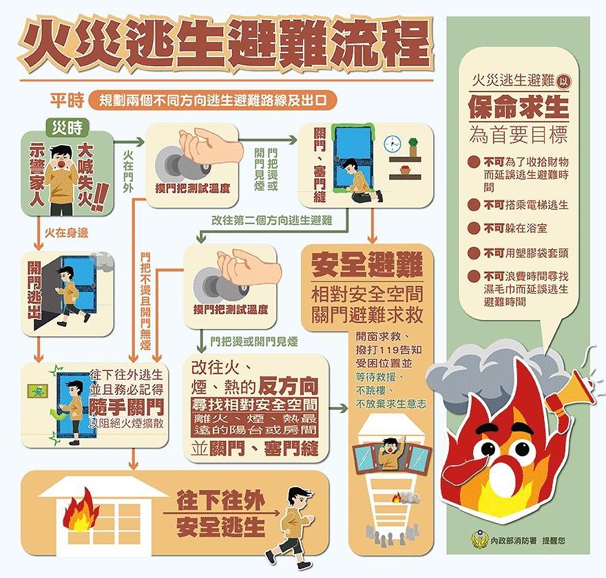火災避難逃生流程。(圖/消防署提供)