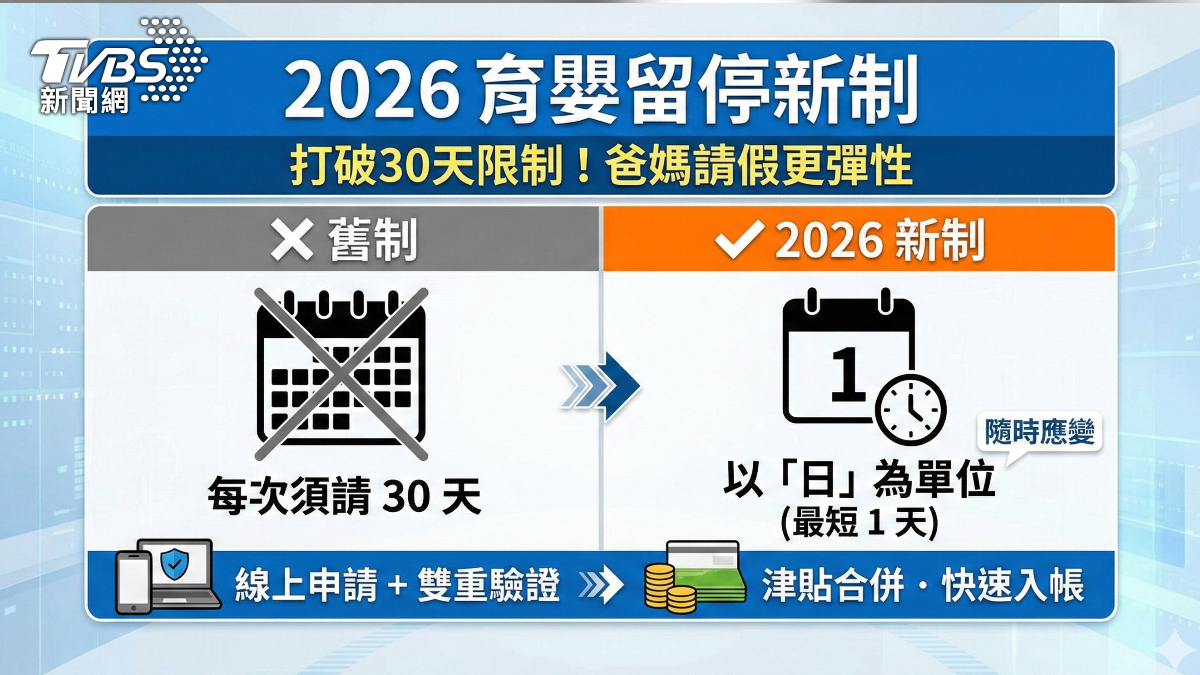 2026新制大公開,打破以往留停限制。(圖/TVBS)
