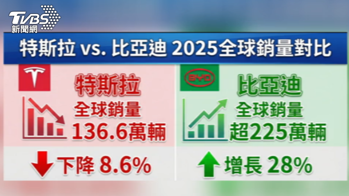 特斯拉在上海超級工廠剛剛生產出全球第900萬輛汽車，但全球純電車銷量已被比亞迪超車。（圖／TVBS）
