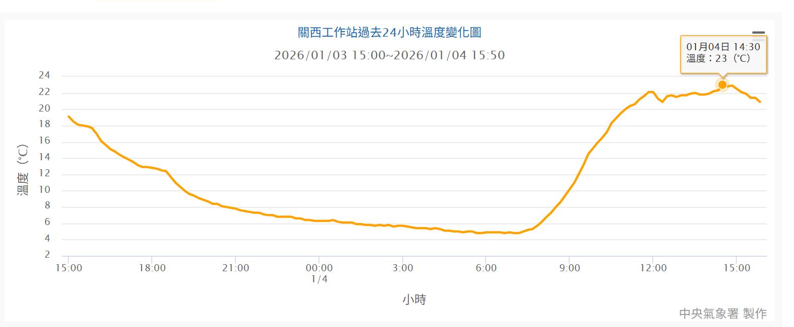 氣象-天氣-新竹關西-日夜溫差-冷氣團