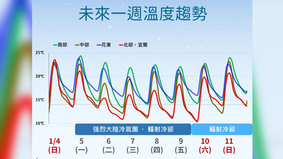 未來一周溫度趨勢。（圖／氣象署）