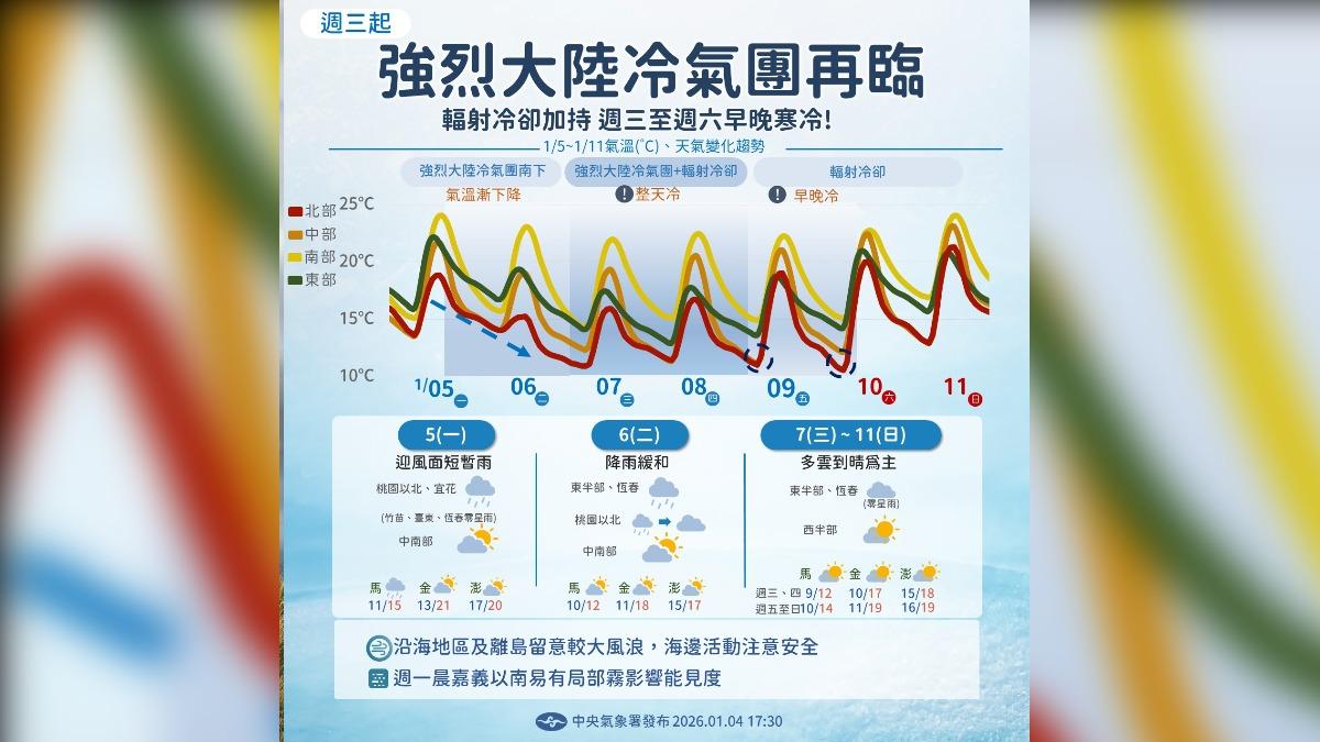 天氣/寒流恐來襲!下週強烈冷氣團報到 「這天」低溫探10度