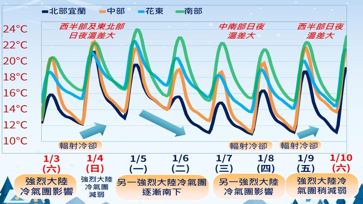 大氣冷氣團持續影響，中南部地區日夜溫差大。（圖／氣象署）