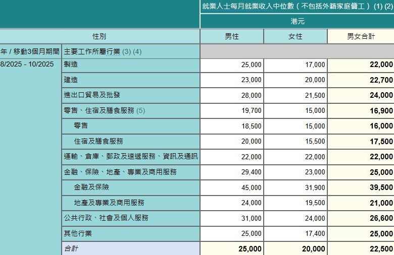 128萬元港幣相當於一般港人工作超過56個月、近5年收入。(圖/翻攝自香港政府統計處)