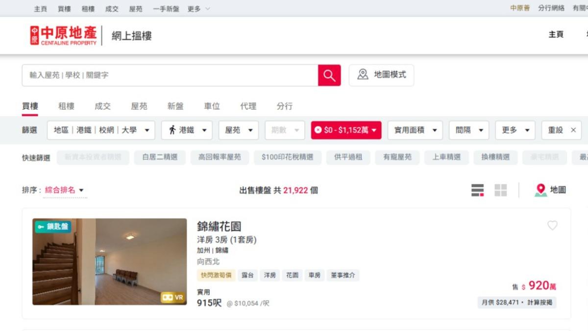 以香港中原地產官網資料為例,符合可支付1,152萬元港幣一成頭期款以下的住宅的房屋高達兩萬件。(圖/翻攝自香港中原地產)