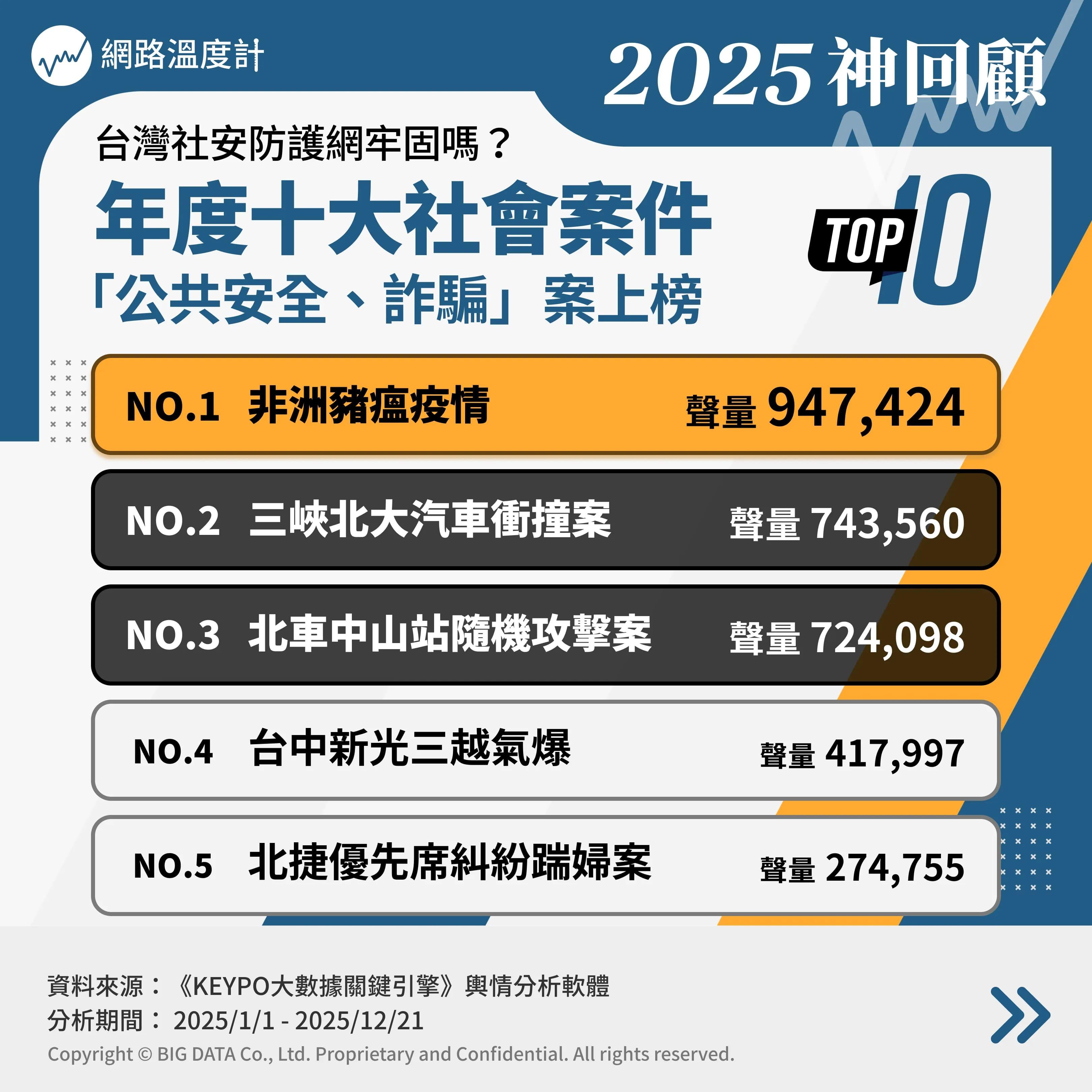 2025年度十大社會案件網路聲量排行。(圖/網路溫度計)