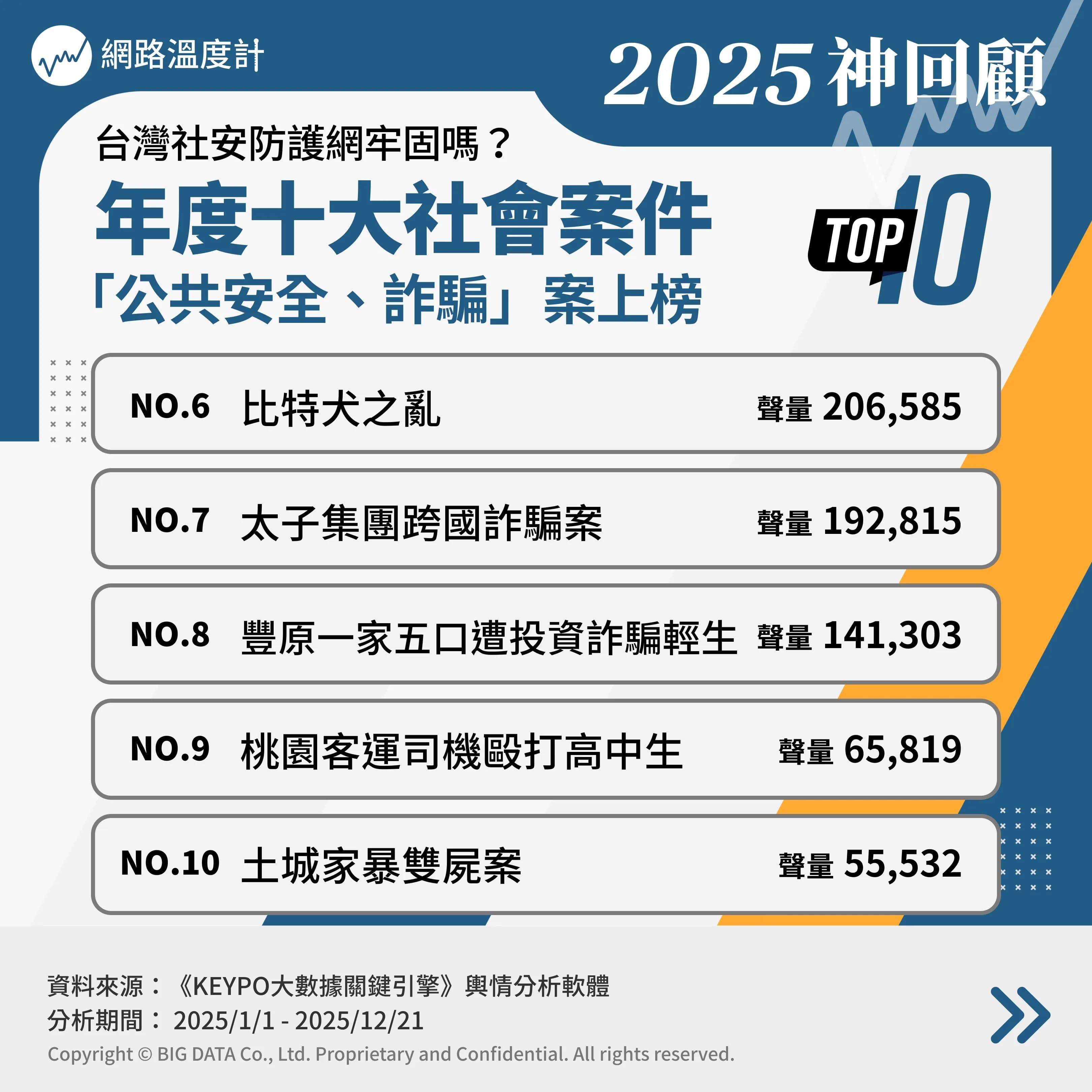 2025年度十大社會案件網路聲量排行。(圖/網路溫度計)