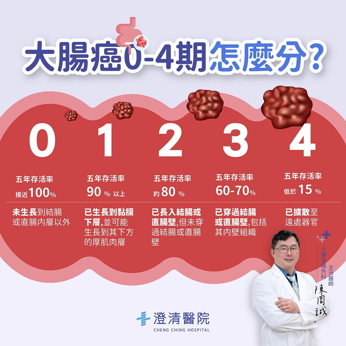陳周誠也表示，大腸癌第一期五年存活率達90％以上。（圖／澄清醫院中港院區提供）