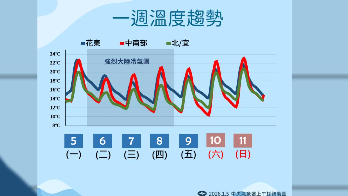 天氣/準備變天!冷氣團殺到「北濕到南」溫差恐破10度時間曝