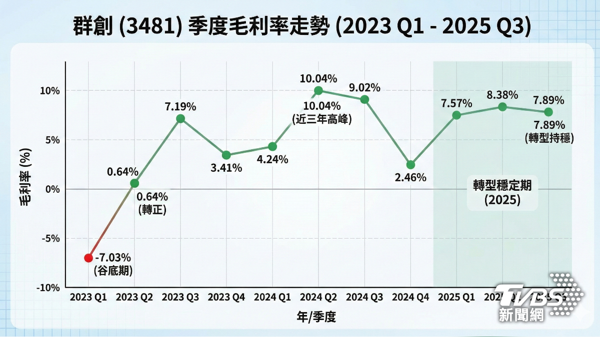 群創轉型有成,即將進入爆發期?(圖/TVBS)