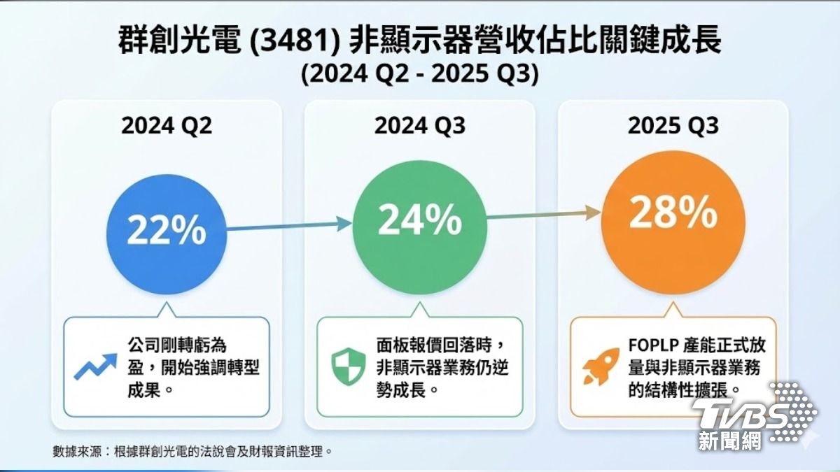 群創「非顯示器營收佔比」逐季成長。(圖/TVBS)