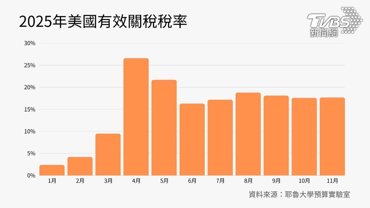 耶魯大學預算實驗室-有效關稅-美國-對等關稅-川普關稅