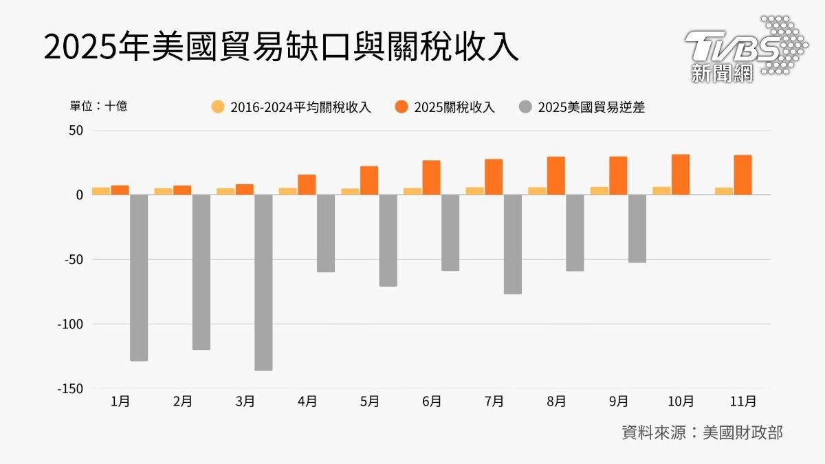 美國財政部-美國-貿易逆差-對等關稅-川普關稅