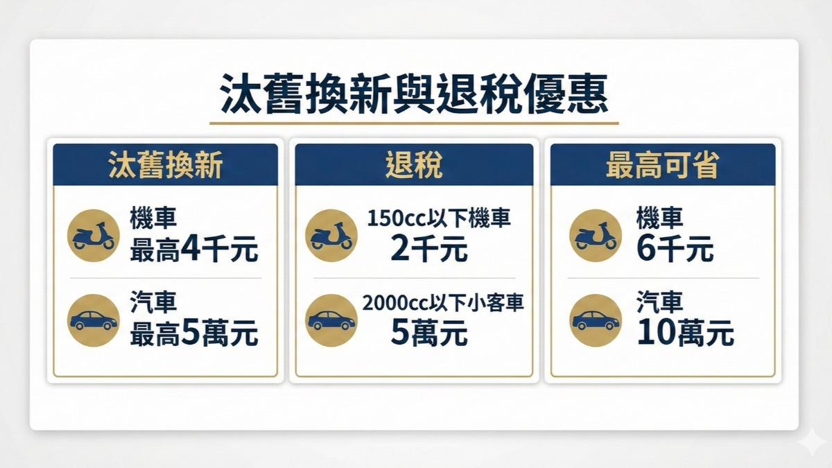 政府再祭出汰舊換新以外的補助，另外新增了退稅優惠。（圖／AI示意圖片）
