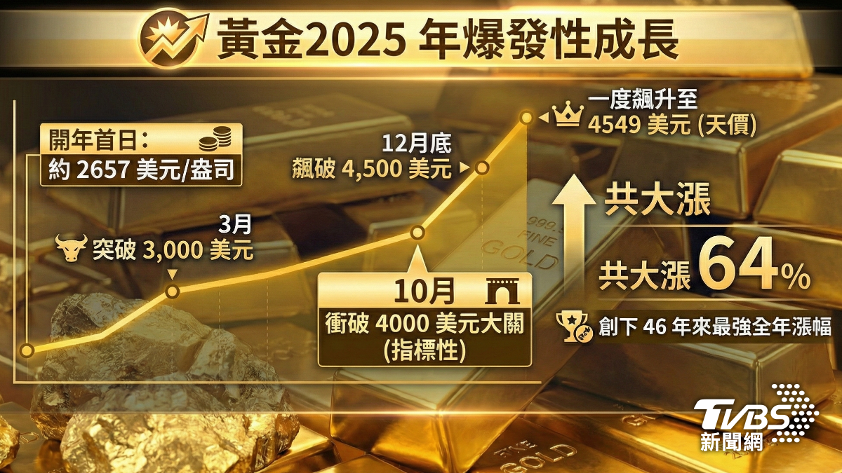 黃金2025年爆發性成長。(圖/Gemini)
