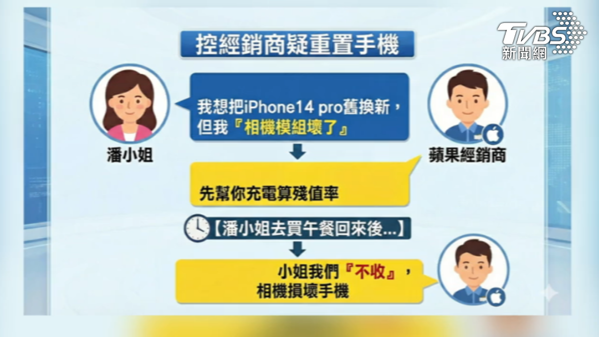 被控幫重置,經銷商駁斥並不知民眾Apple帳密。(圖/TVBS)