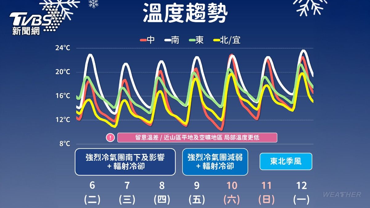 天氣/低溫恐跌破5度!下週又有冷氣團 「最冷時間」曝