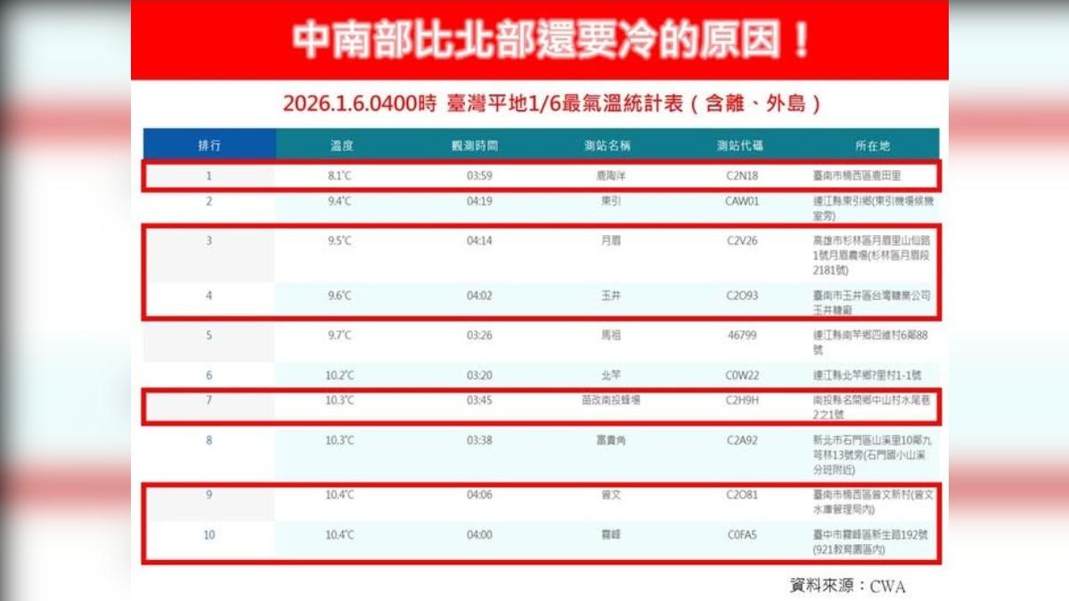 天氣／台南探8度低溫！「中南部比北部更冷」林得恩點4大關鍵原因